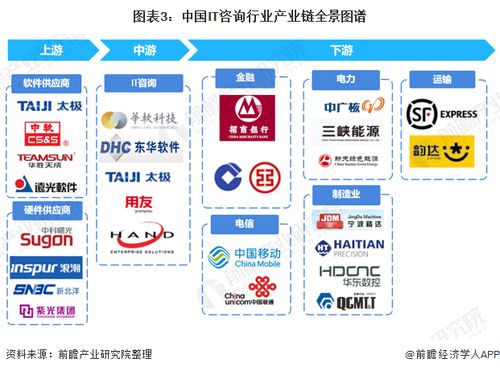 預見2022 中國IT咨詢行業全景圖譜——市場規模、競爭格局與發展趨勢解析